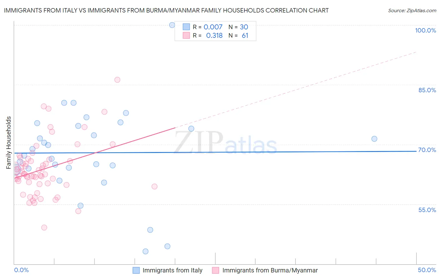 Immigrants from Italy vs Immigrants from Burma/Myanmar Family Households