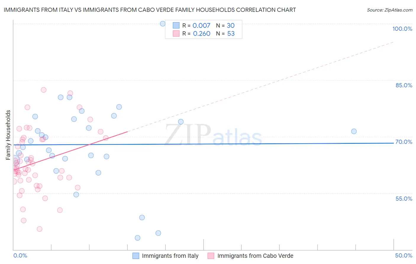 Immigrants from Italy vs Immigrants from Cabo Verde Family Households