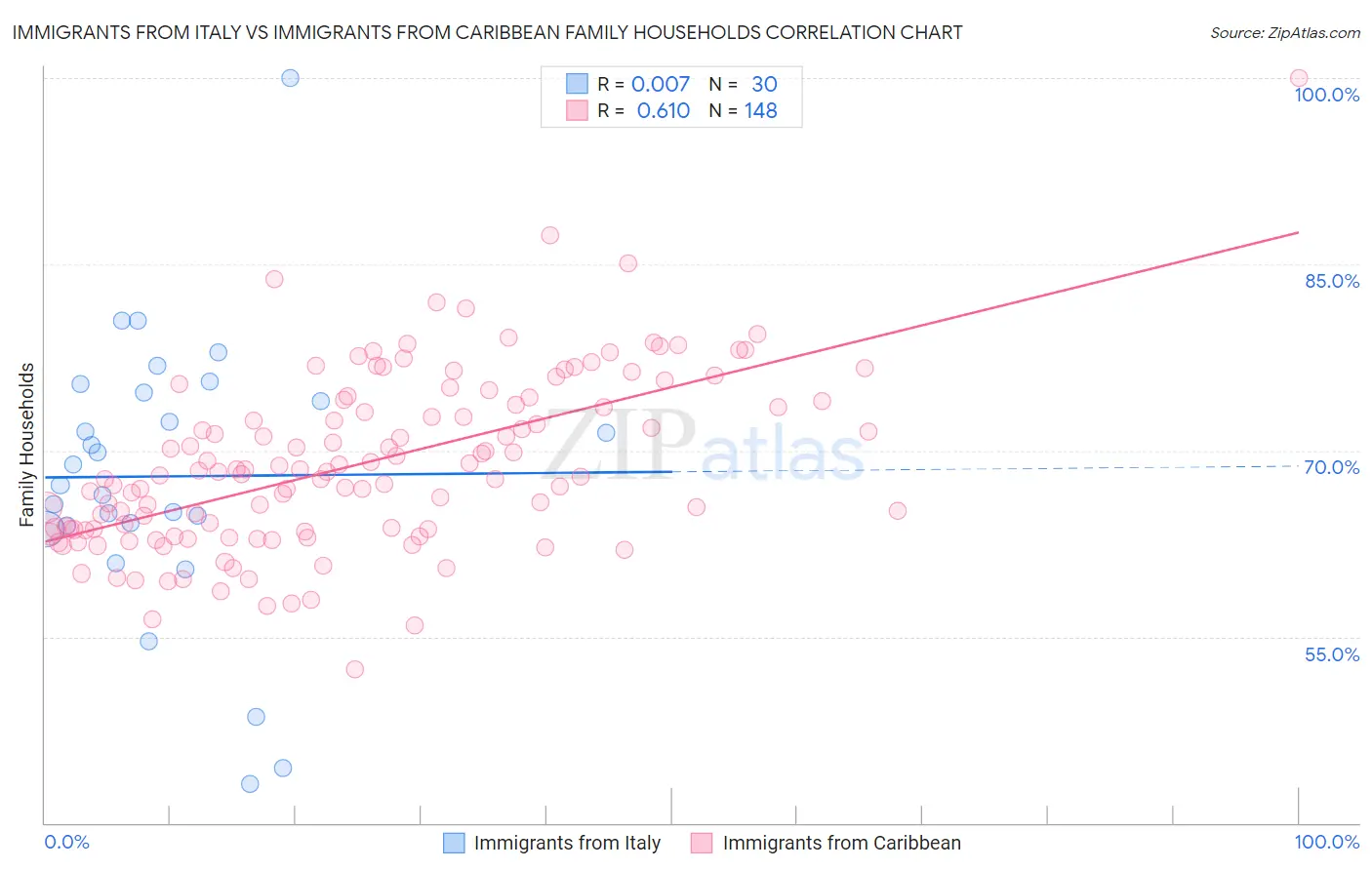 Immigrants from Italy vs Immigrants from Caribbean Family Households