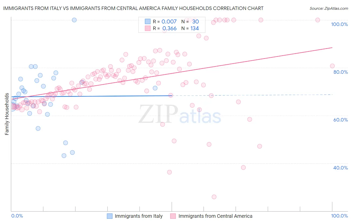 Immigrants from Italy vs Immigrants from Central America Family Households