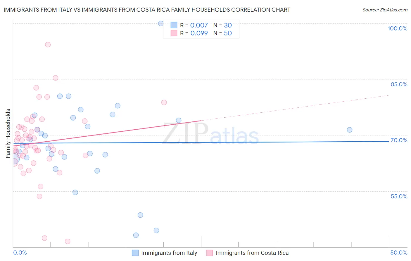 Immigrants from Italy vs Immigrants from Costa Rica Family Households