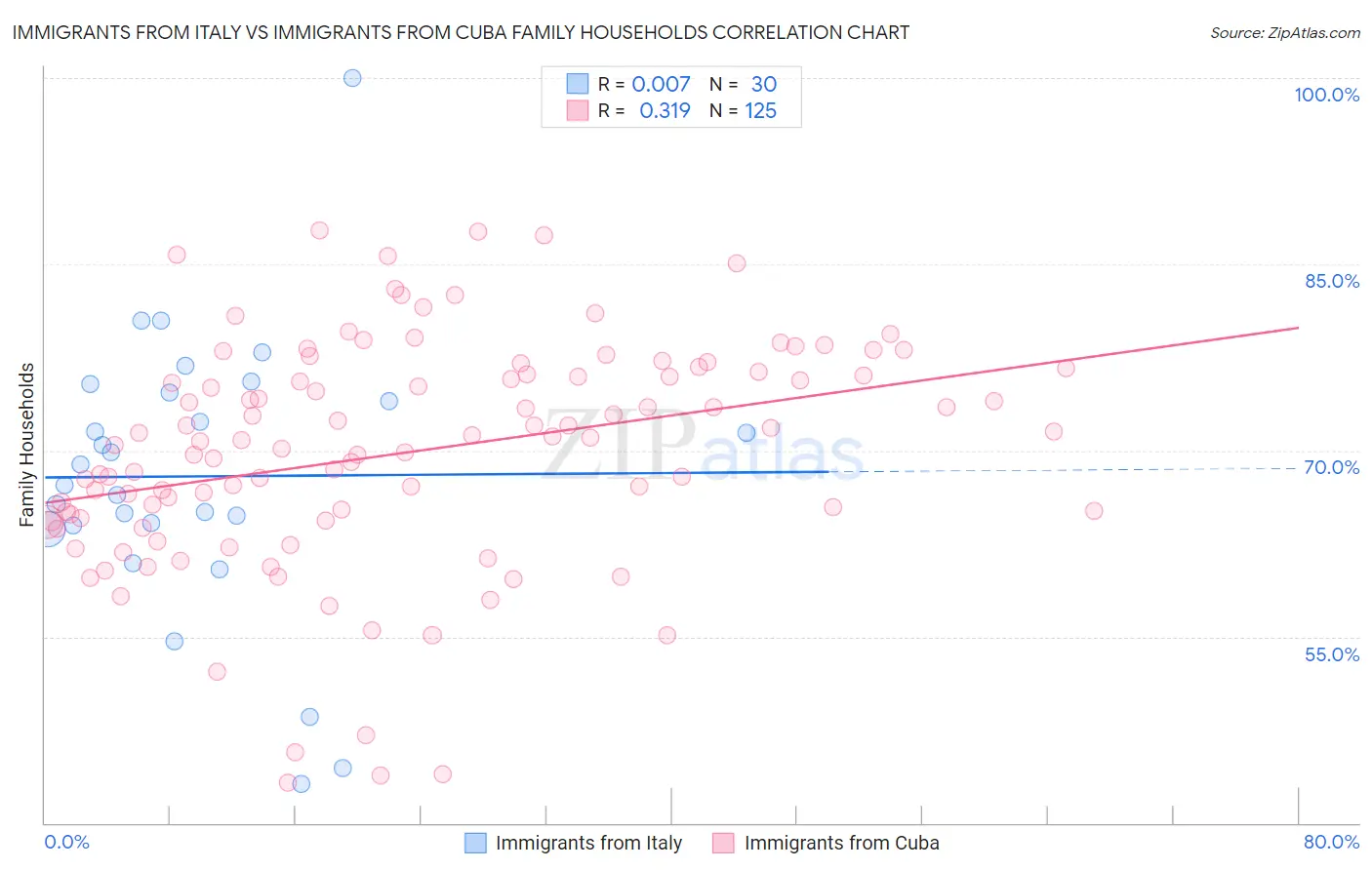 Immigrants from Italy vs Immigrants from Cuba Family Households