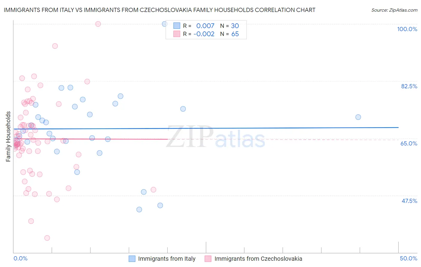 Immigrants from Italy vs Immigrants from Czechoslovakia Family Households