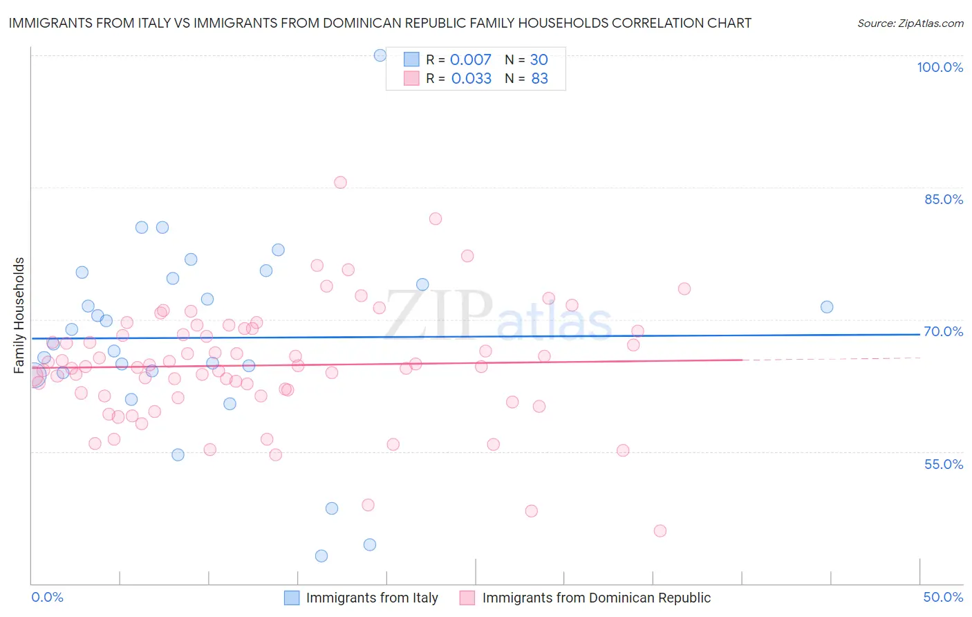 Immigrants from Italy vs Immigrants from Dominican Republic Family Households