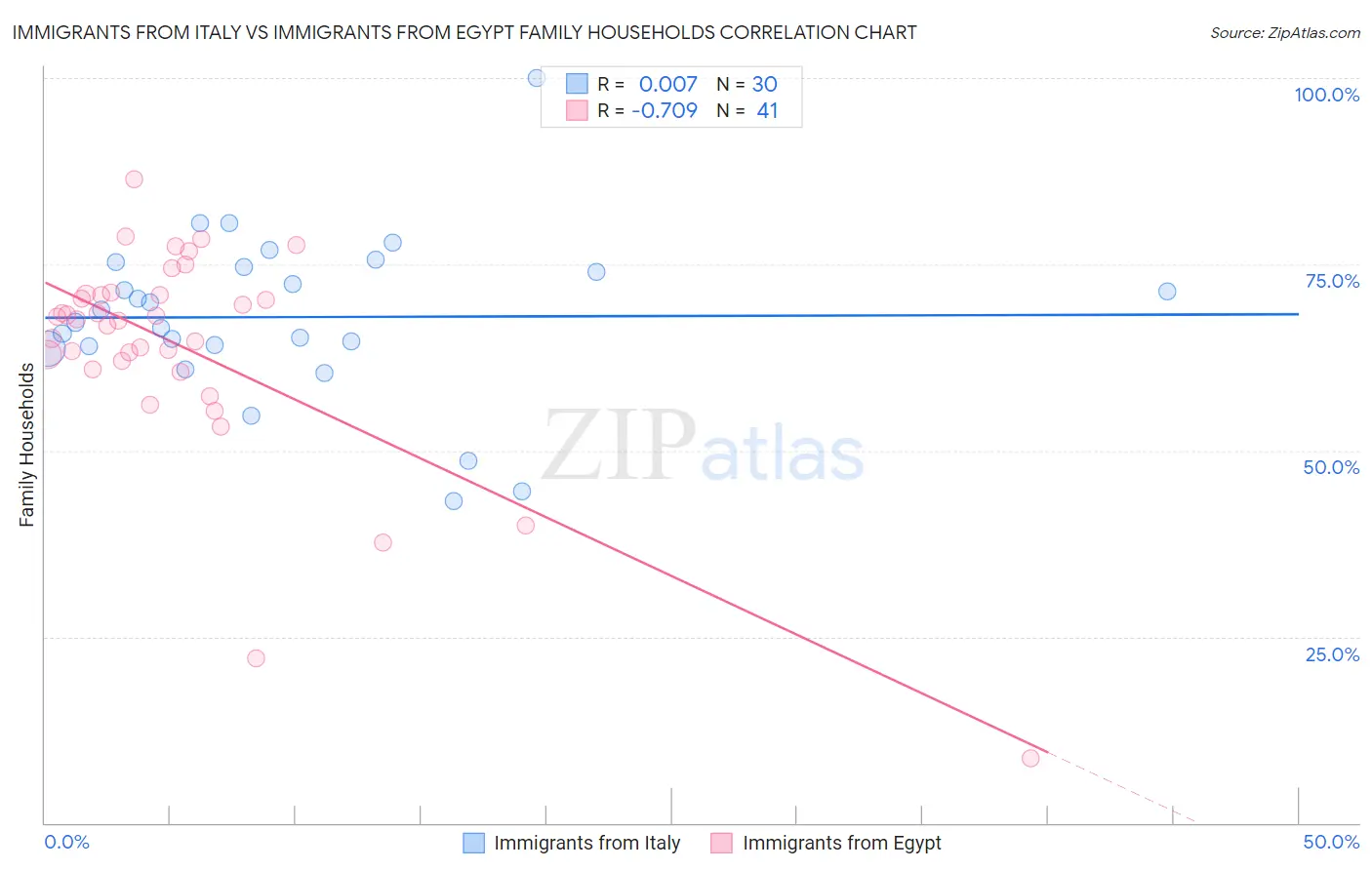 Immigrants from Italy vs Immigrants from Egypt Family Households