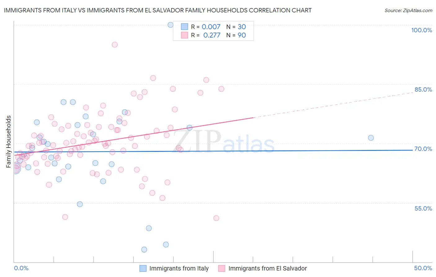 Immigrants from Italy vs Immigrants from El Salvador Family Households