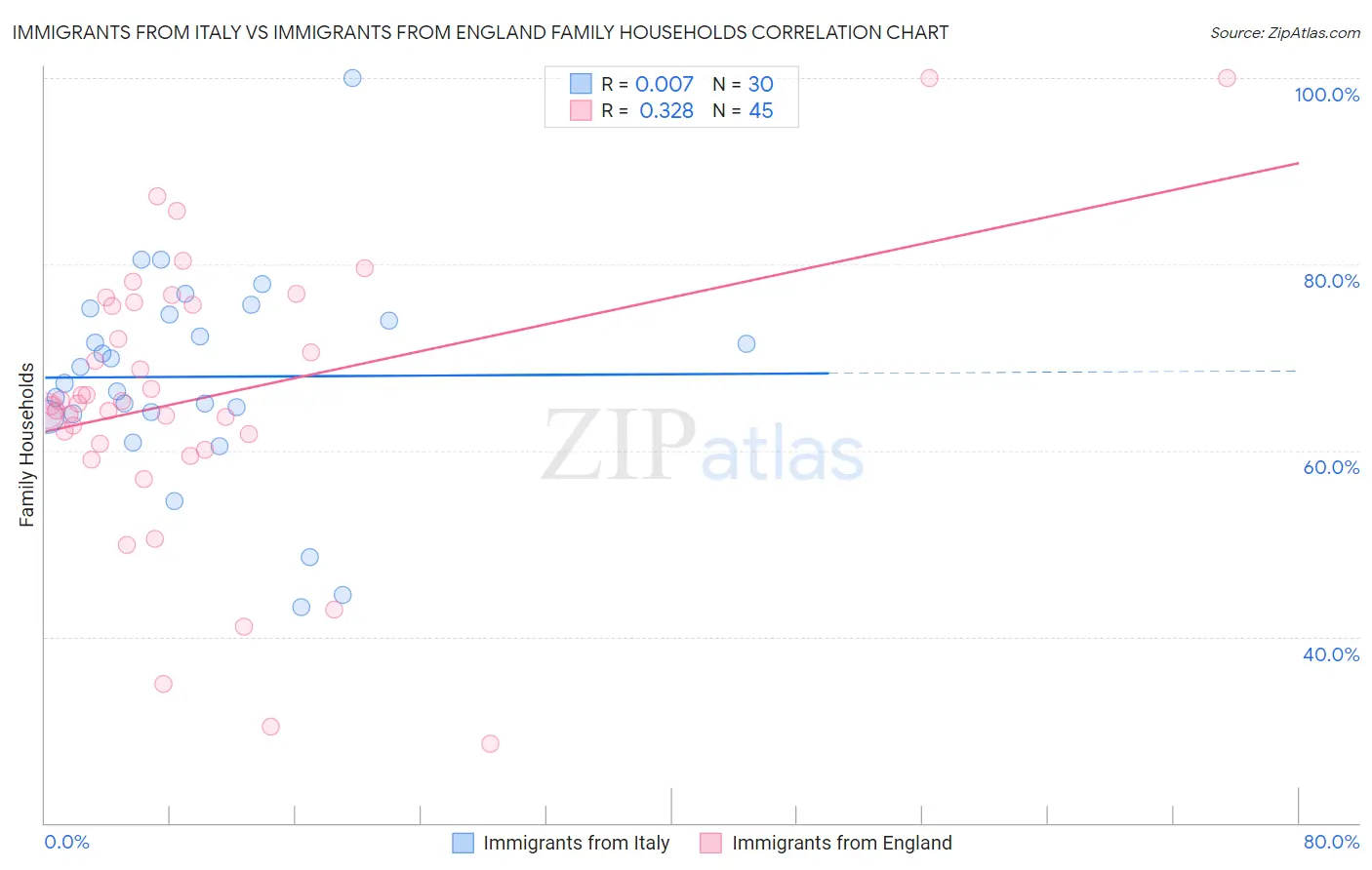 Immigrants from Italy vs Immigrants from England Family Households