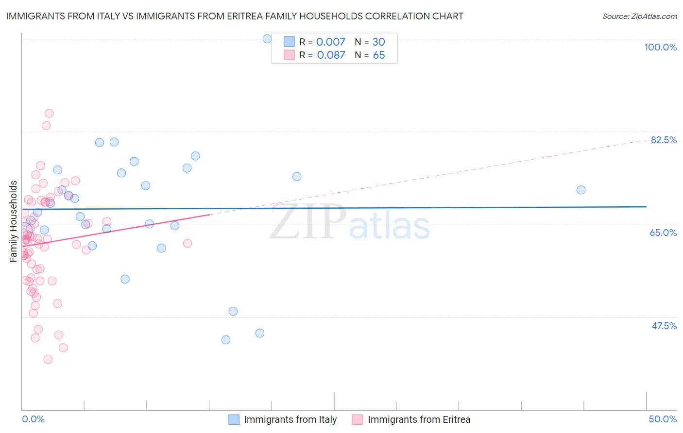Immigrants from Italy vs Immigrants from Eritrea Family Households