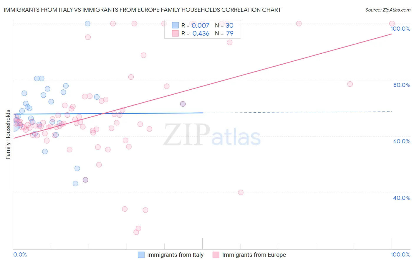 Immigrants from Italy vs Immigrants from Europe Family Households