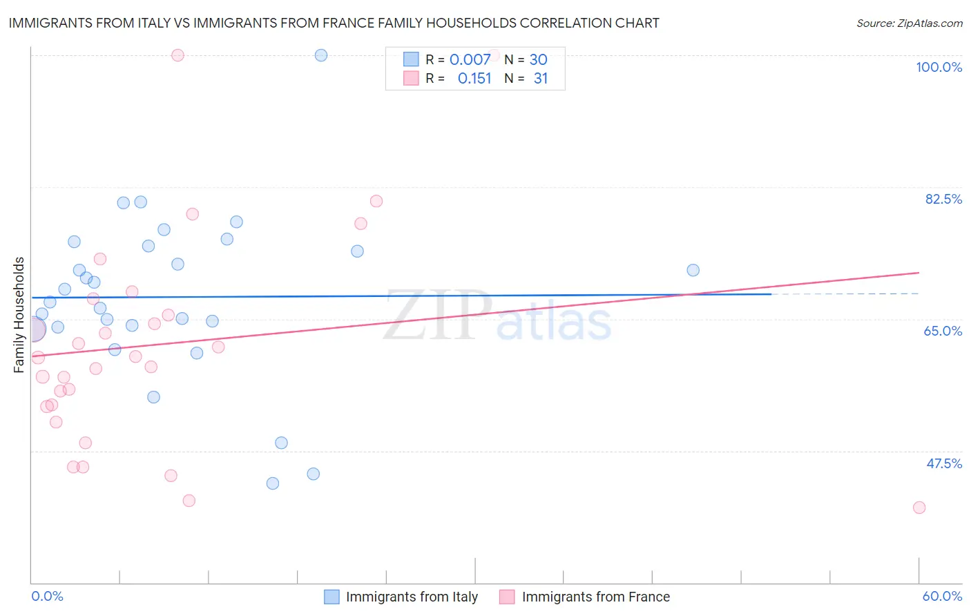 Immigrants from Italy vs Immigrants from France Family Households