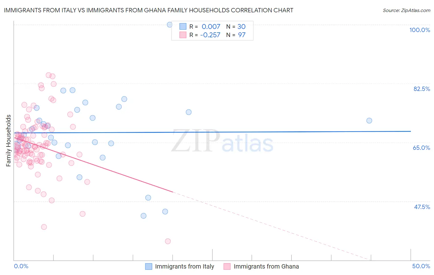 Immigrants from Italy vs Immigrants from Ghana Family Households