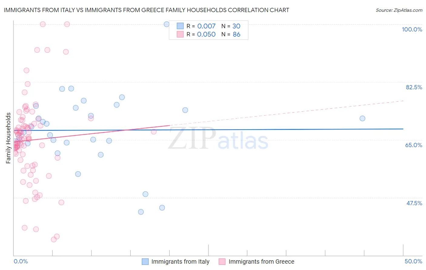 Immigrants from Italy vs Immigrants from Greece Family Households