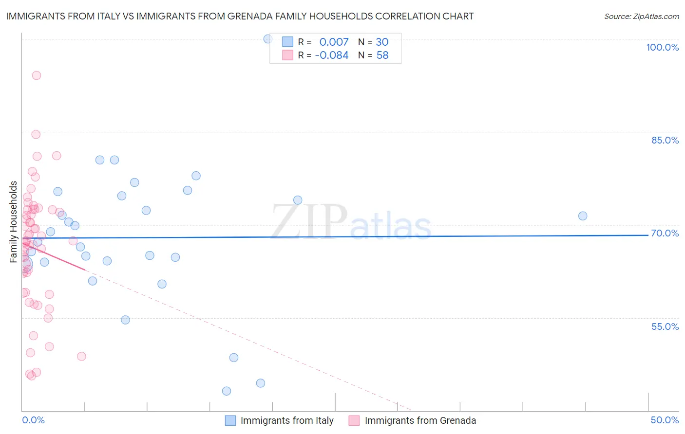 Immigrants from Italy vs Immigrants from Grenada Family Households