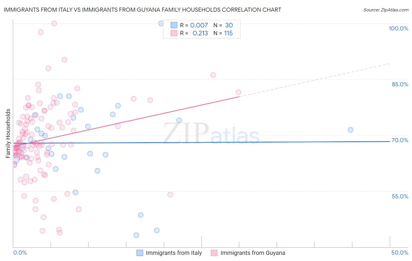 Immigrants from Italy vs Immigrants from Guyana Family Households