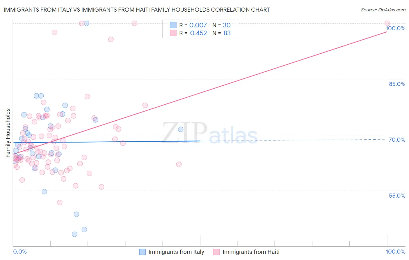 Immigrants from Italy vs Immigrants from Haiti Family Households