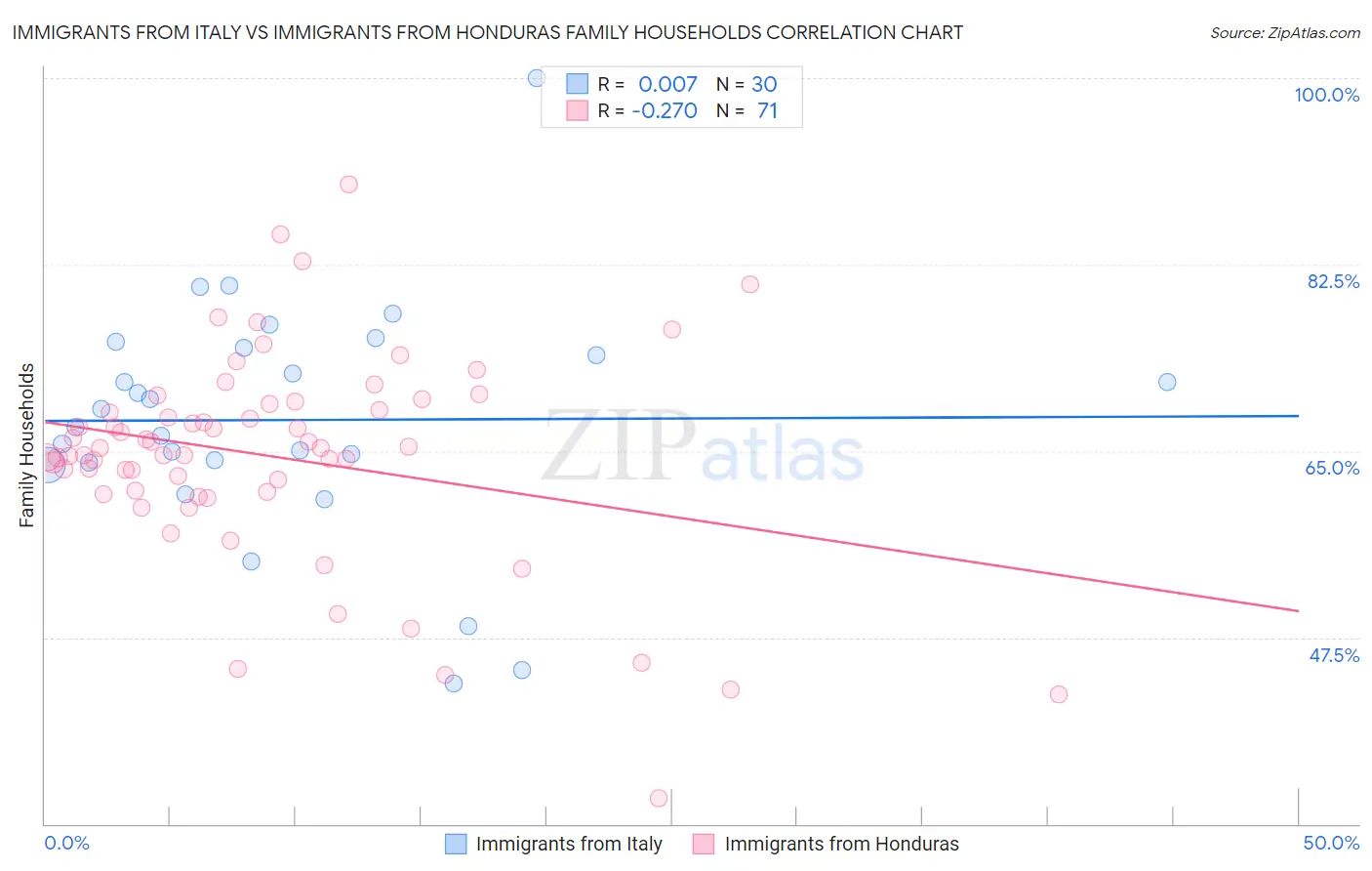 Immigrants from Italy vs Immigrants from Honduras Family Households