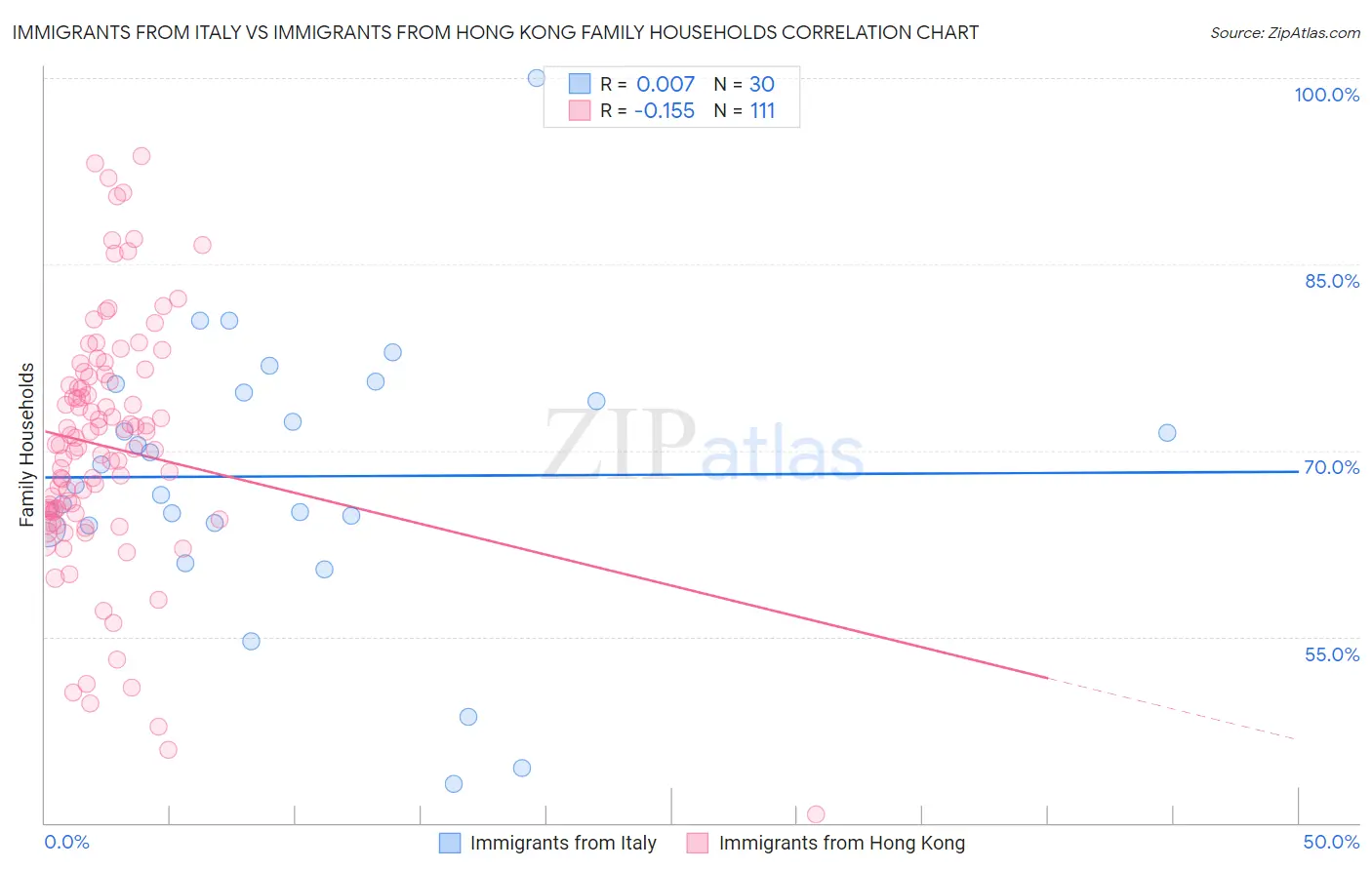 Immigrants from Italy vs Immigrants from Hong Kong Family Households