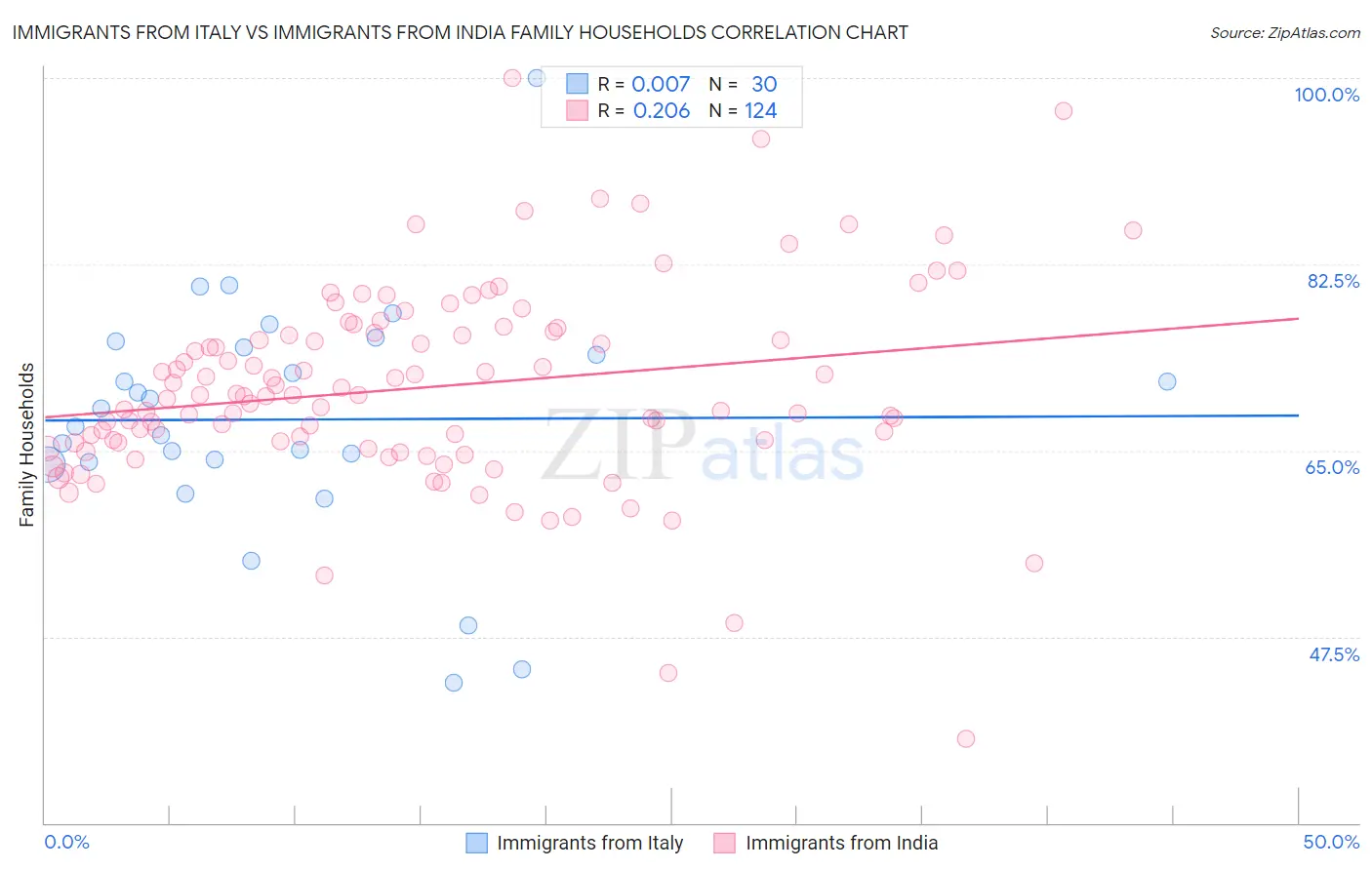 Immigrants from Italy vs Immigrants from India Family Households