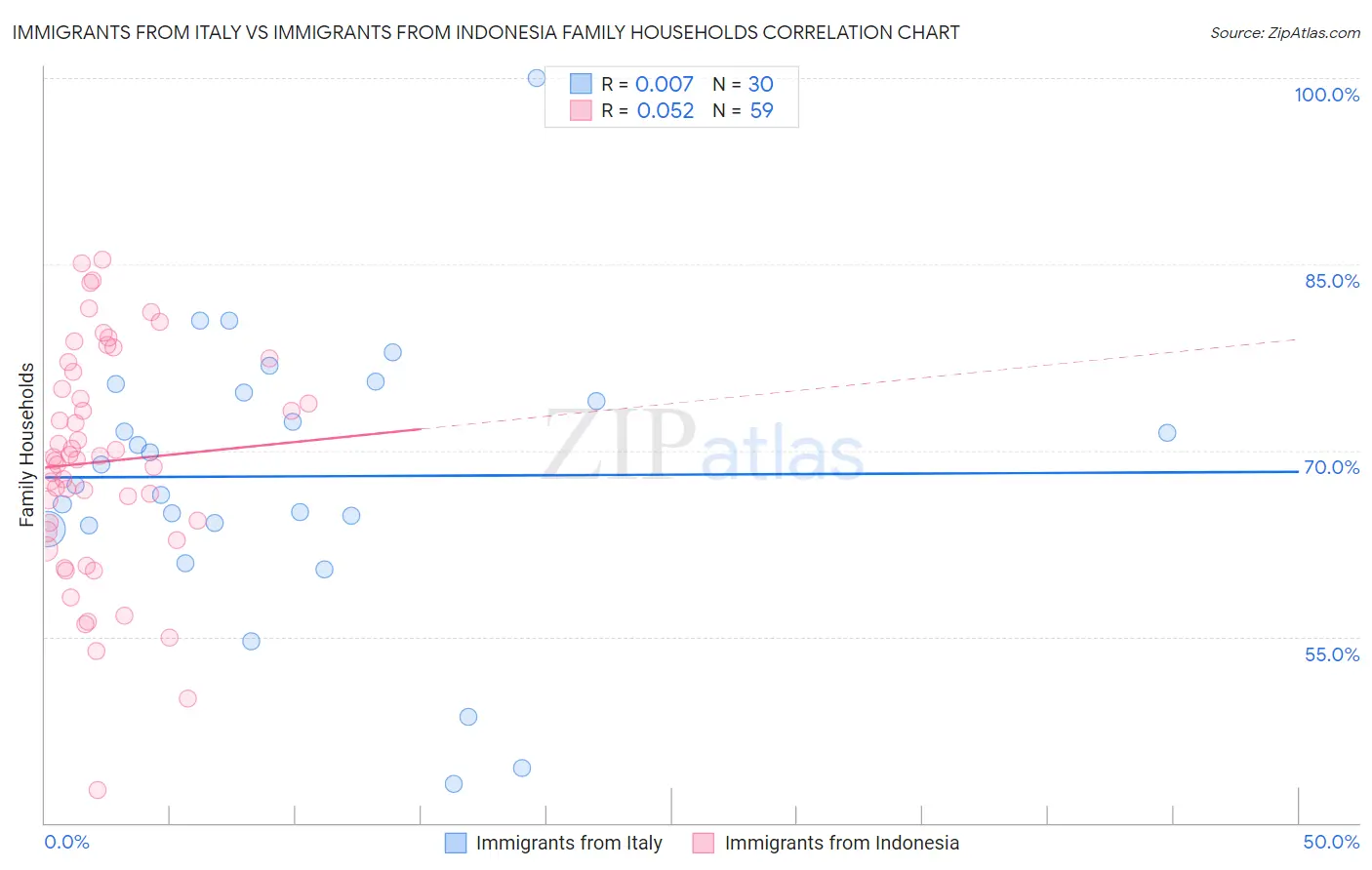 Immigrants from Italy vs Immigrants from Indonesia Family Households