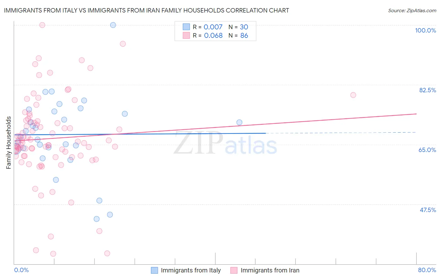 Immigrants from Italy vs Immigrants from Iran Family Households