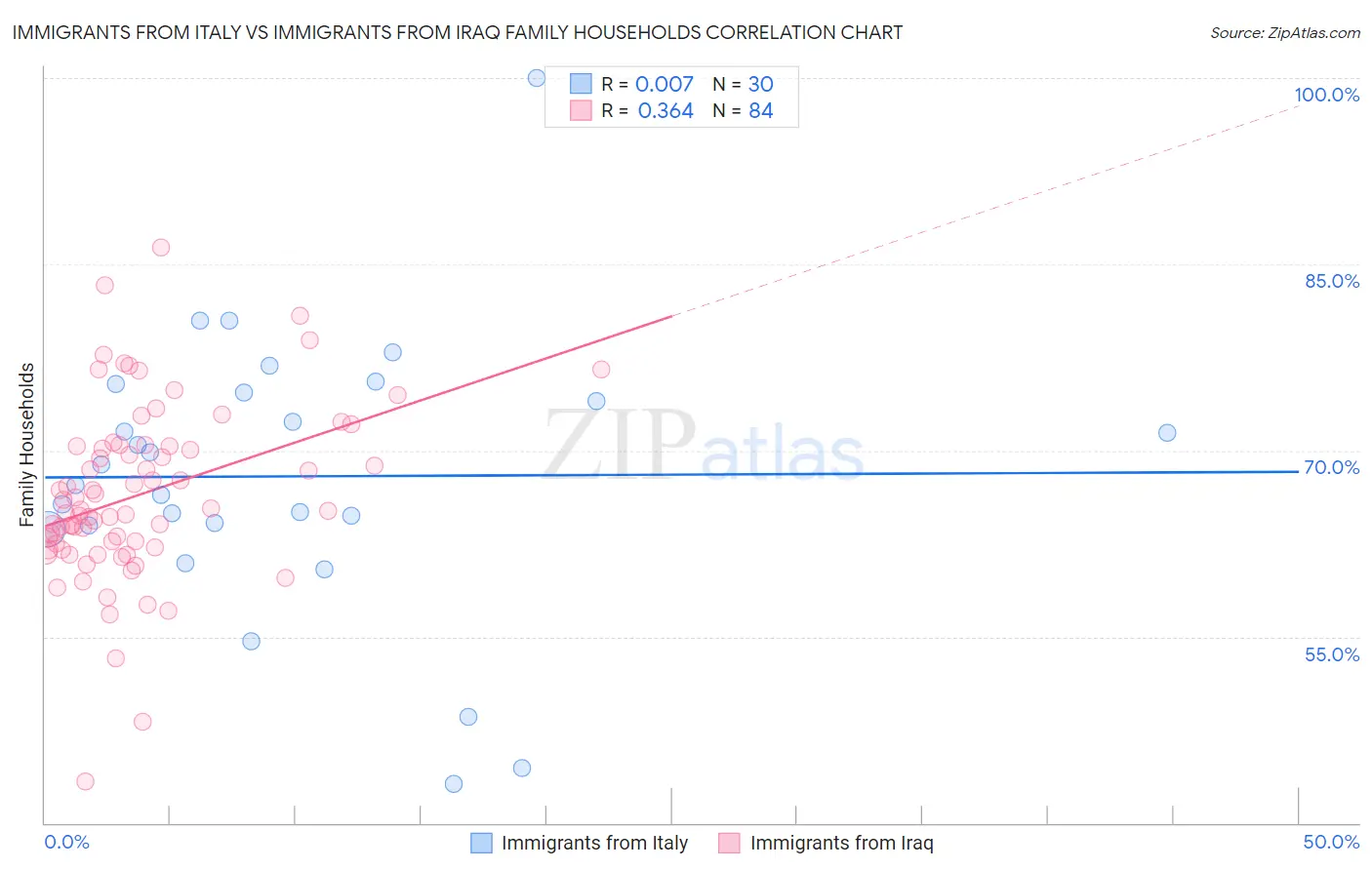 Immigrants from Italy vs Immigrants from Iraq Family Households