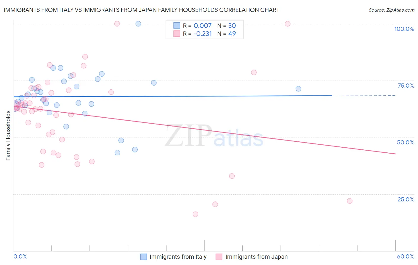 Immigrants from Italy vs Immigrants from Japan Family Households