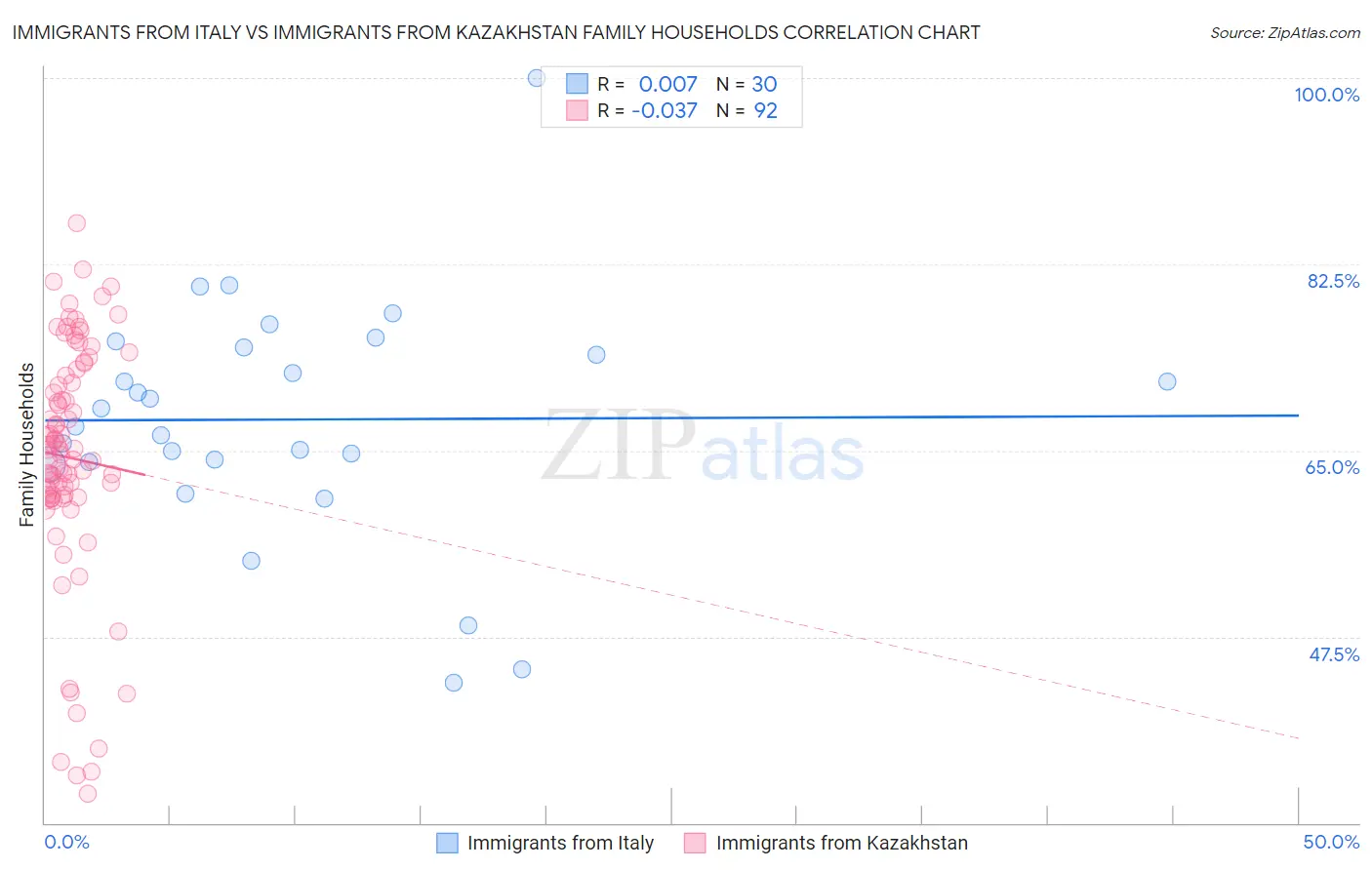 Immigrants from Italy vs Immigrants from Kazakhstan Family Households