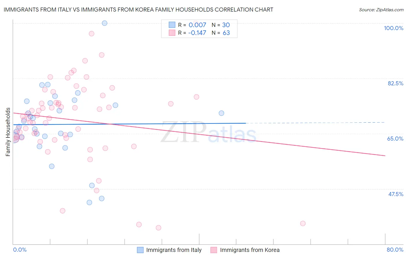 Immigrants from Italy vs Immigrants from Korea Family Households