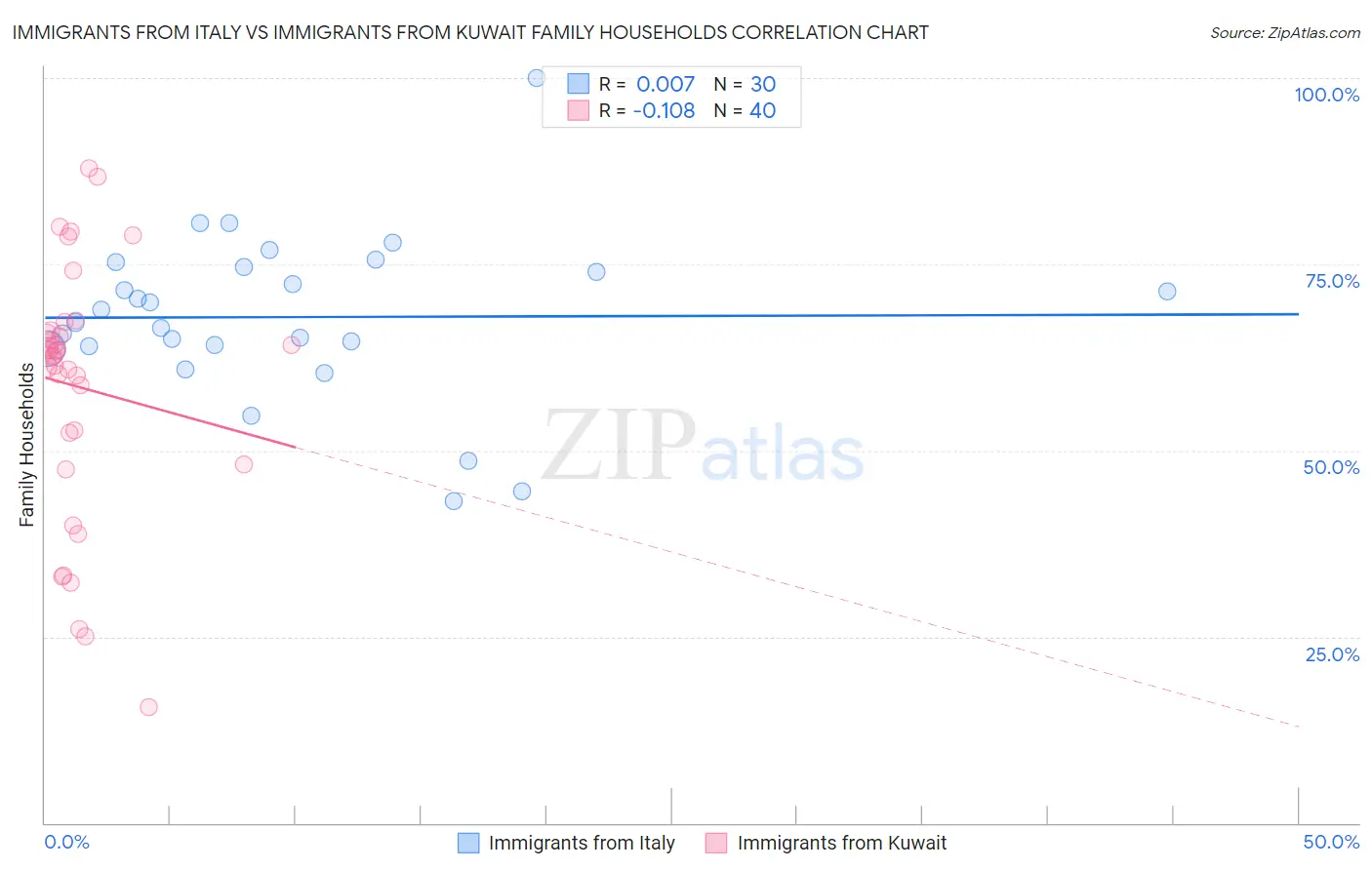 Immigrants from Italy vs Immigrants from Kuwait Family Households