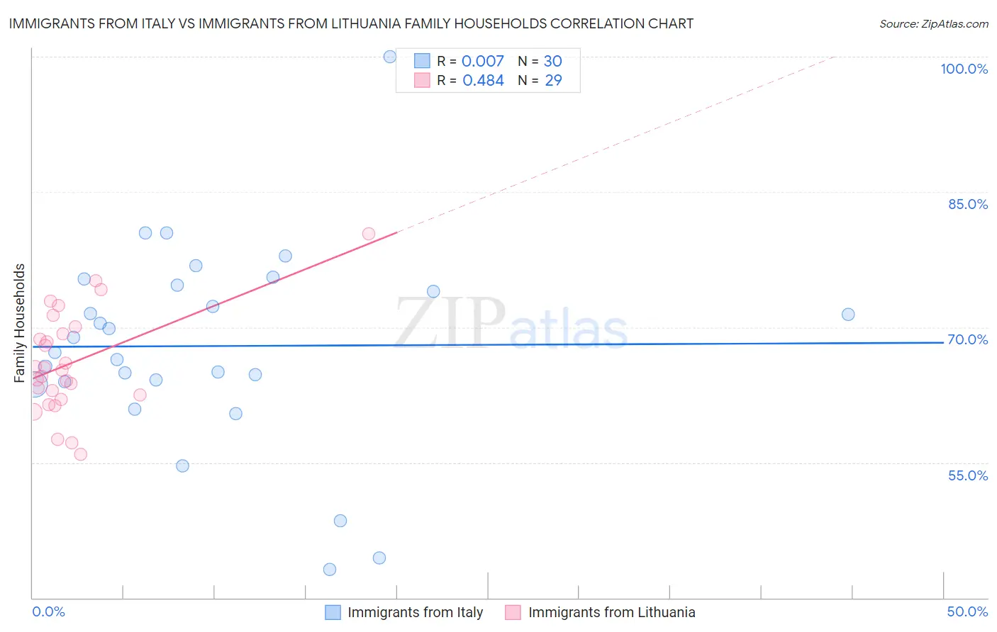 Immigrants from Italy vs Immigrants from Lithuania Family Households