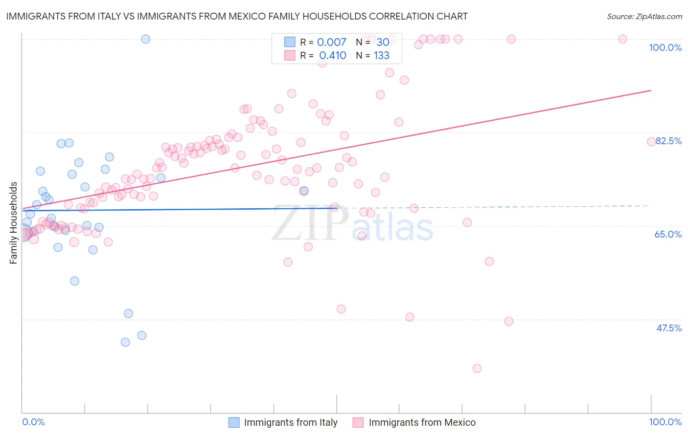 Immigrants from Italy vs Immigrants from Mexico Family Households