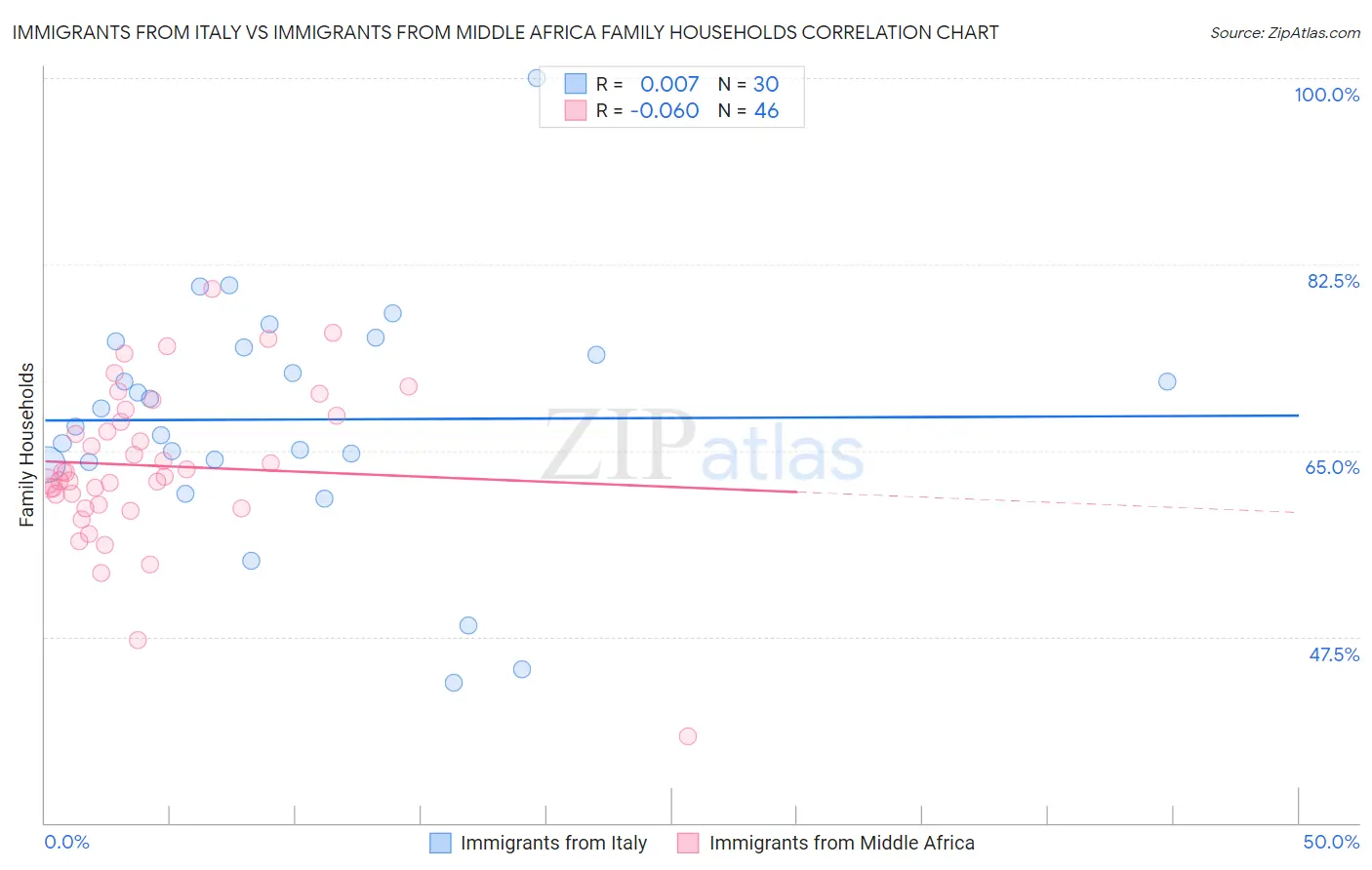 Immigrants from Italy vs Immigrants from Middle Africa Family Households