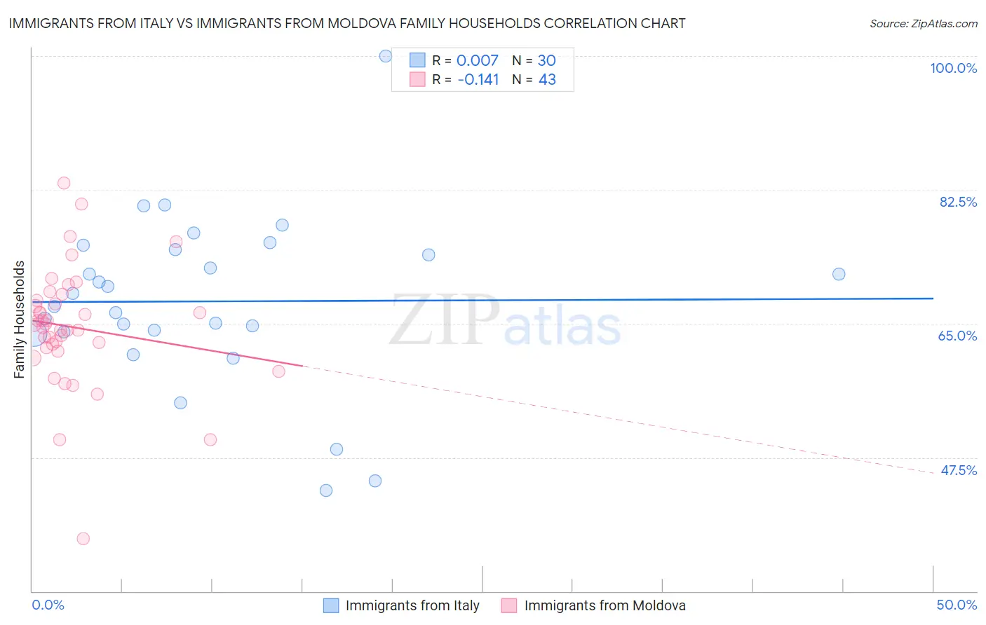 Immigrants from Italy vs Immigrants from Moldova Family Households