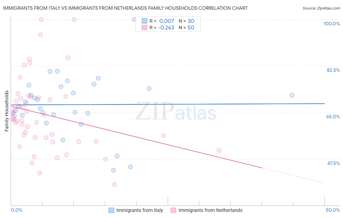 Immigrants from Italy vs Immigrants from Netherlands Family Households