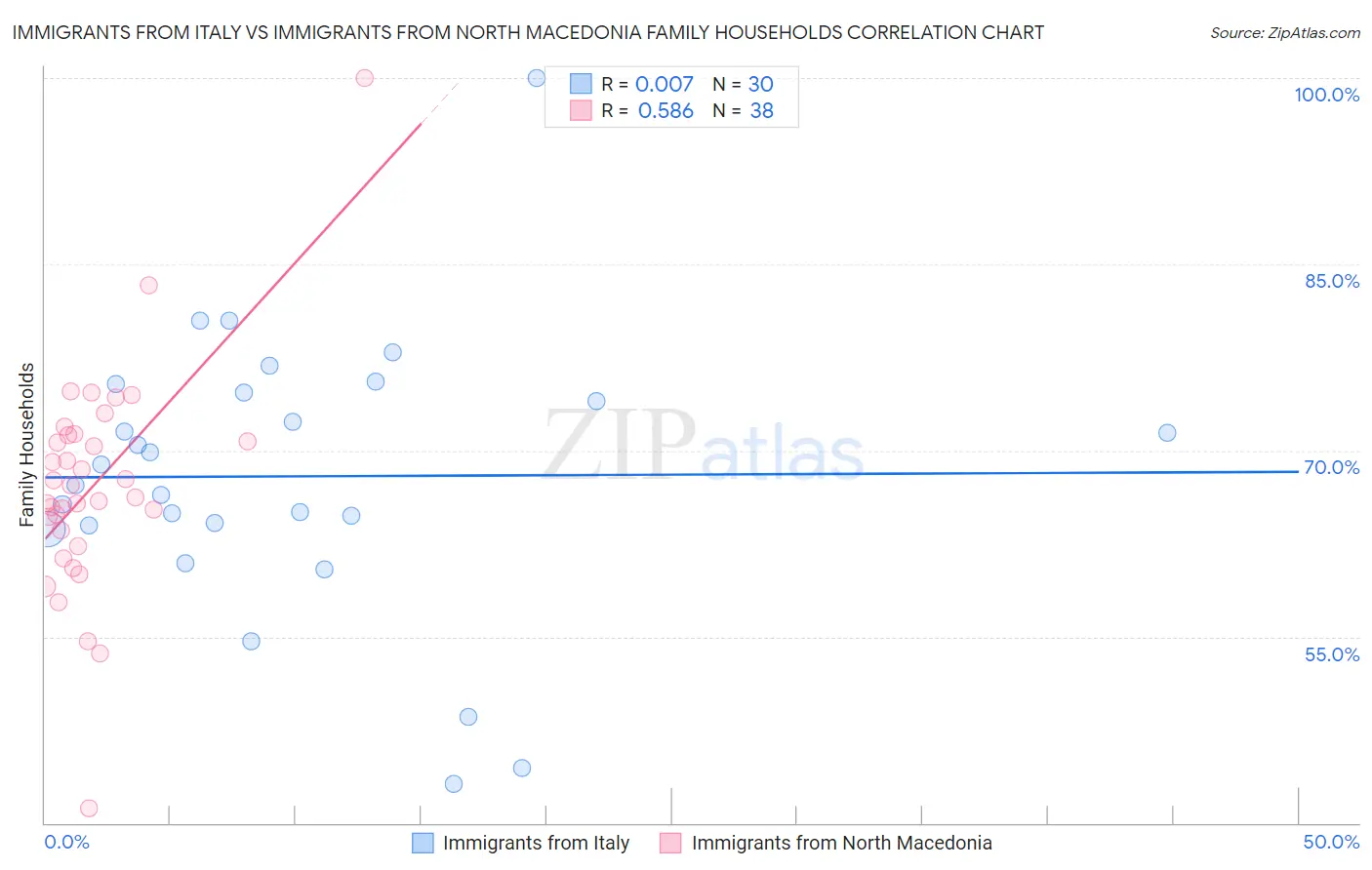 Immigrants from Italy vs Immigrants from North Macedonia Family Households