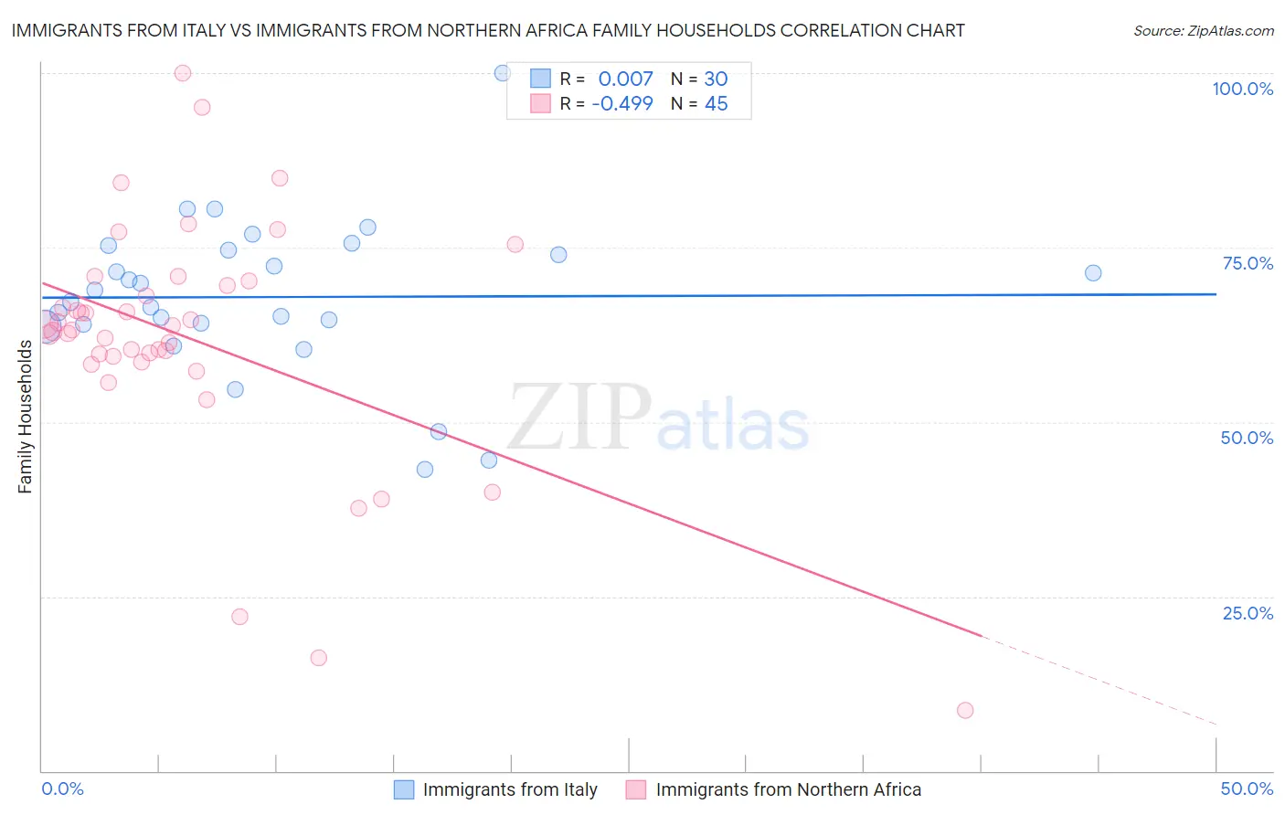 Immigrants from Italy vs Immigrants from Northern Africa Family Households