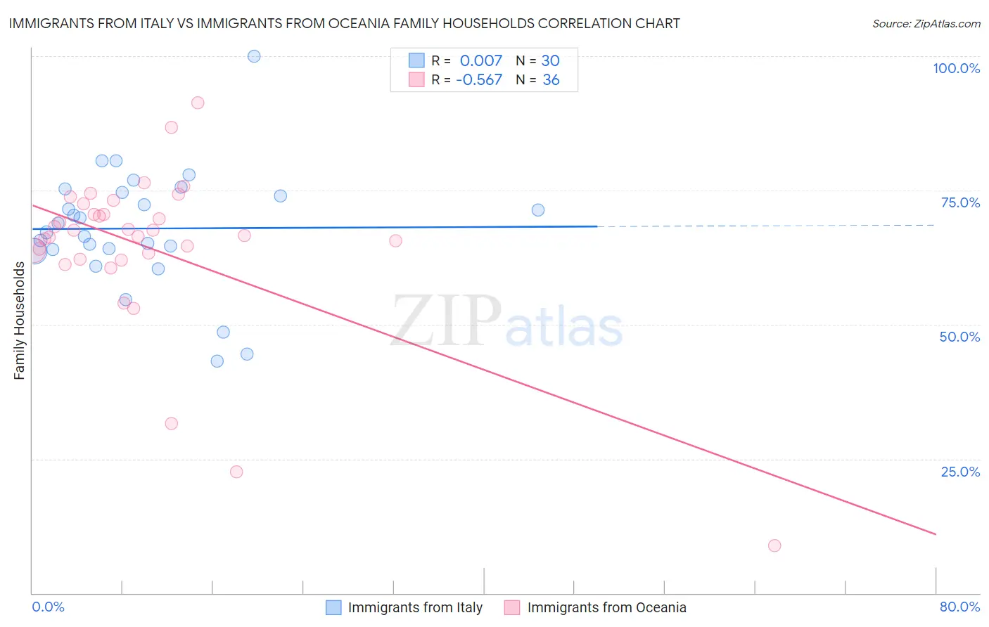 Immigrants from Italy vs Immigrants from Oceania Family Households