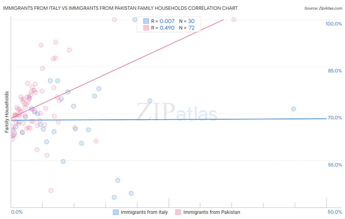 Immigrants from Italy vs Immigrants from Pakistan Family Households