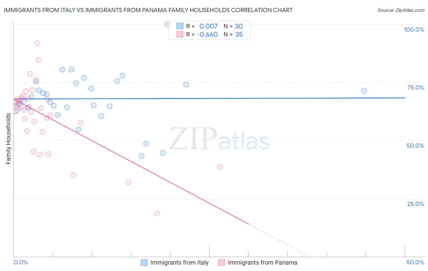 Immigrants from Italy vs Immigrants from Panama Family Households