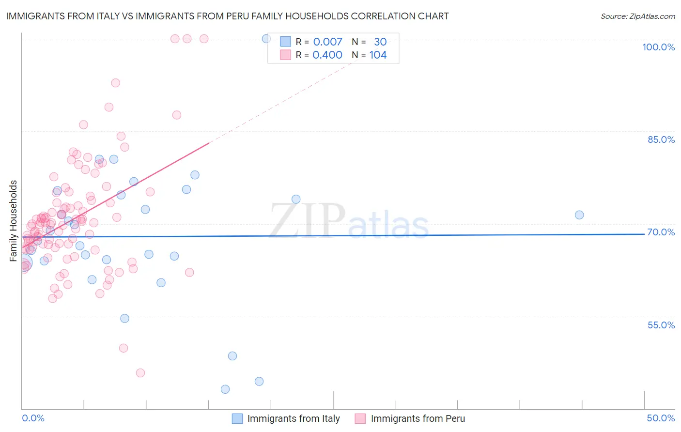 Immigrants from Italy vs Immigrants from Peru Family Households