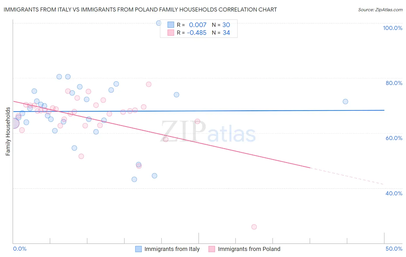 Immigrants from Italy vs Immigrants from Poland Family Households