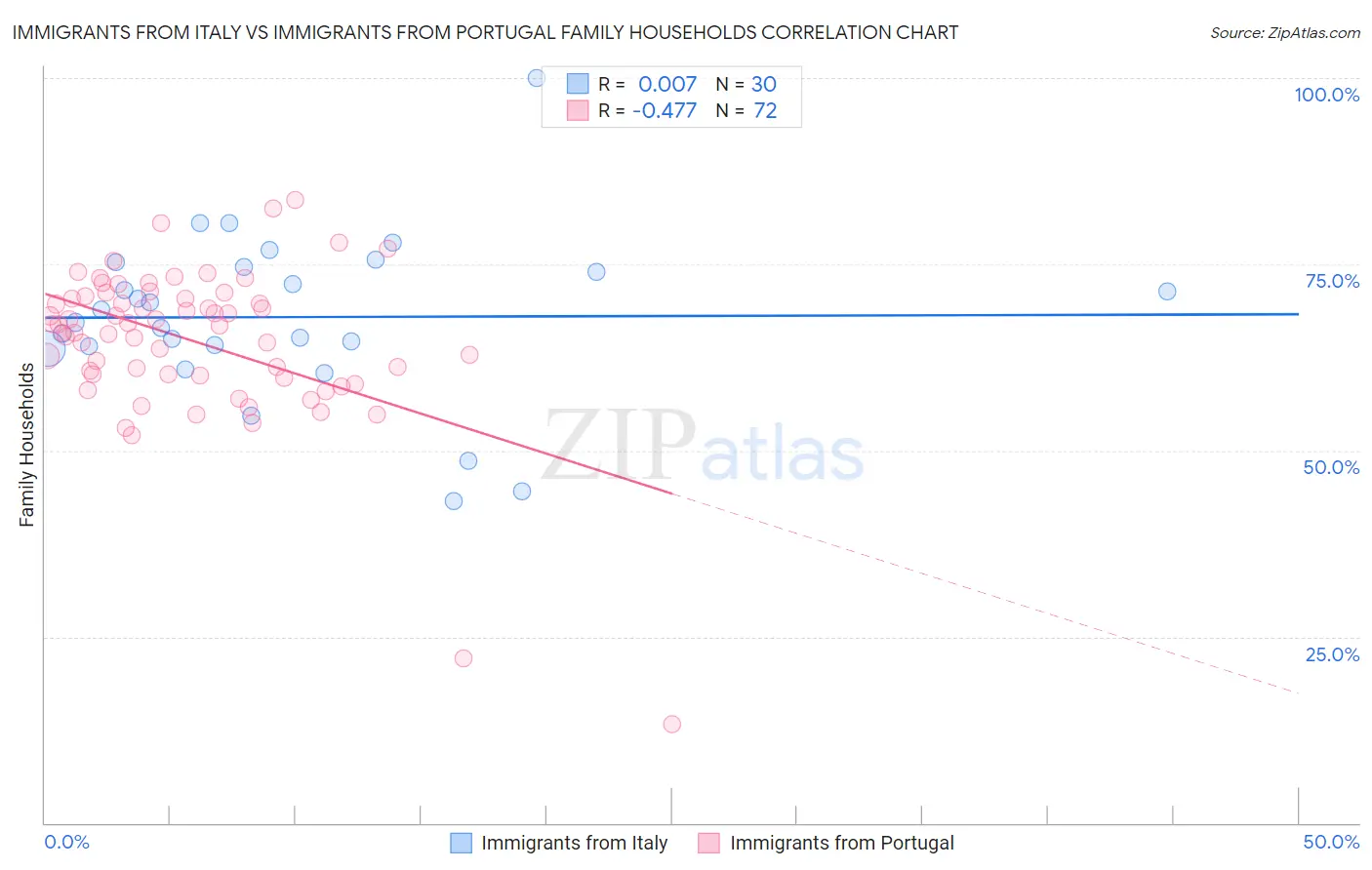 Immigrants from Italy vs Immigrants from Portugal Family Households