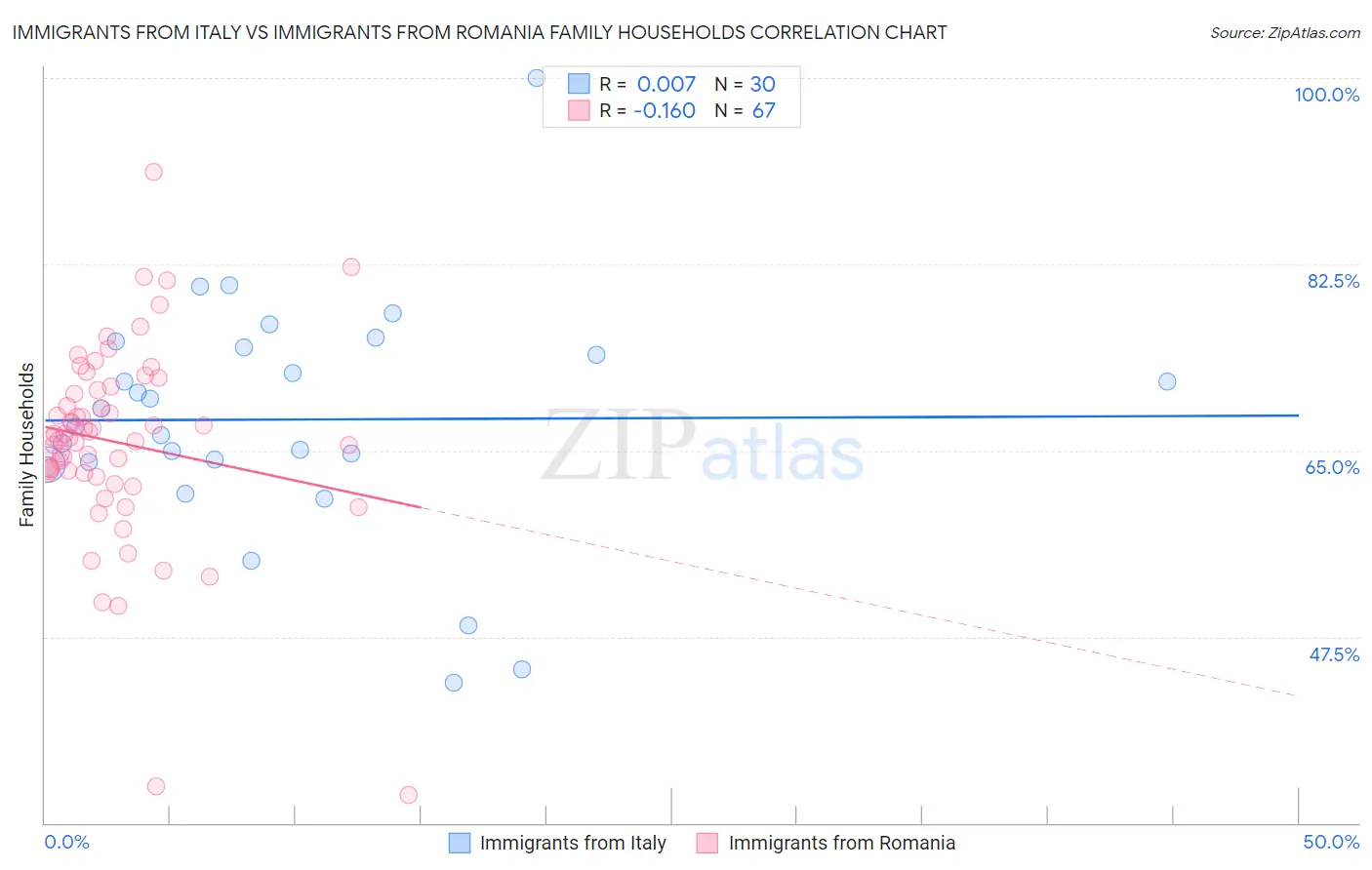 Immigrants from Italy vs Immigrants from Romania Family Households