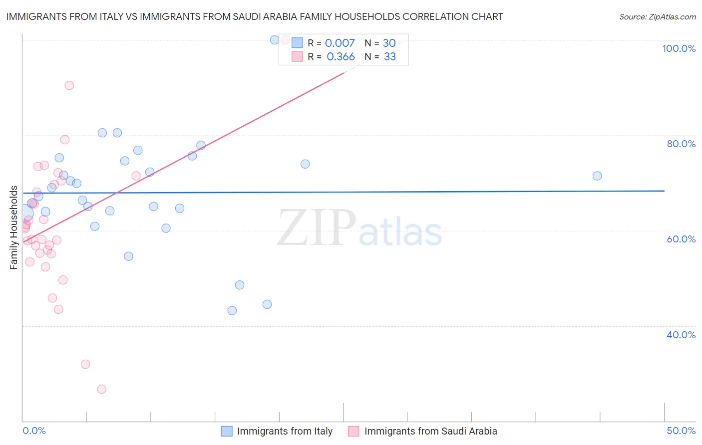 Immigrants from Italy vs Immigrants from Saudi Arabia Family Households