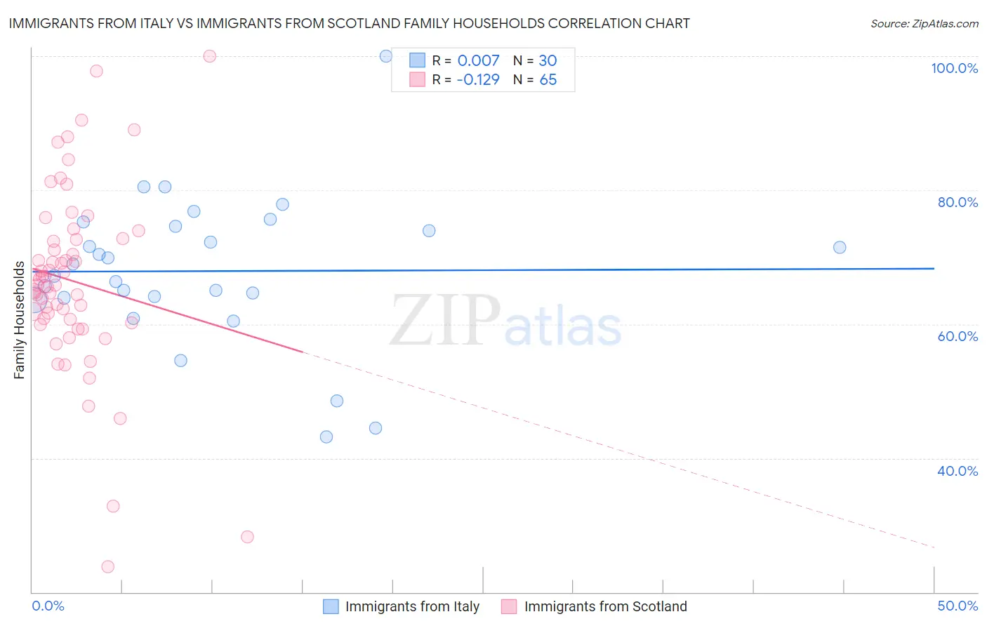 Immigrants from Italy vs Immigrants from Scotland Family Households