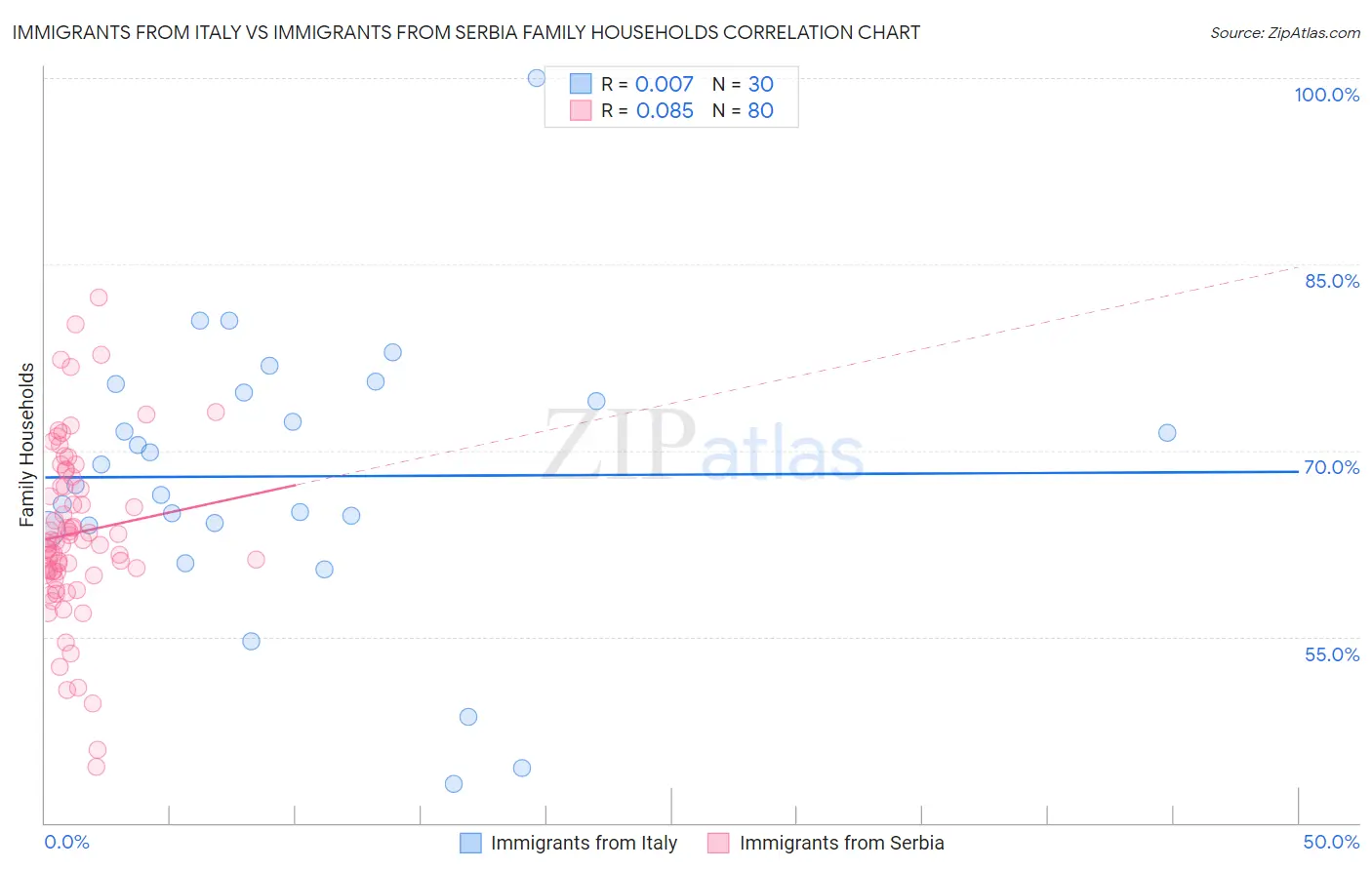 Immigrants from Italy vs Immigrants from Serbia Family Households