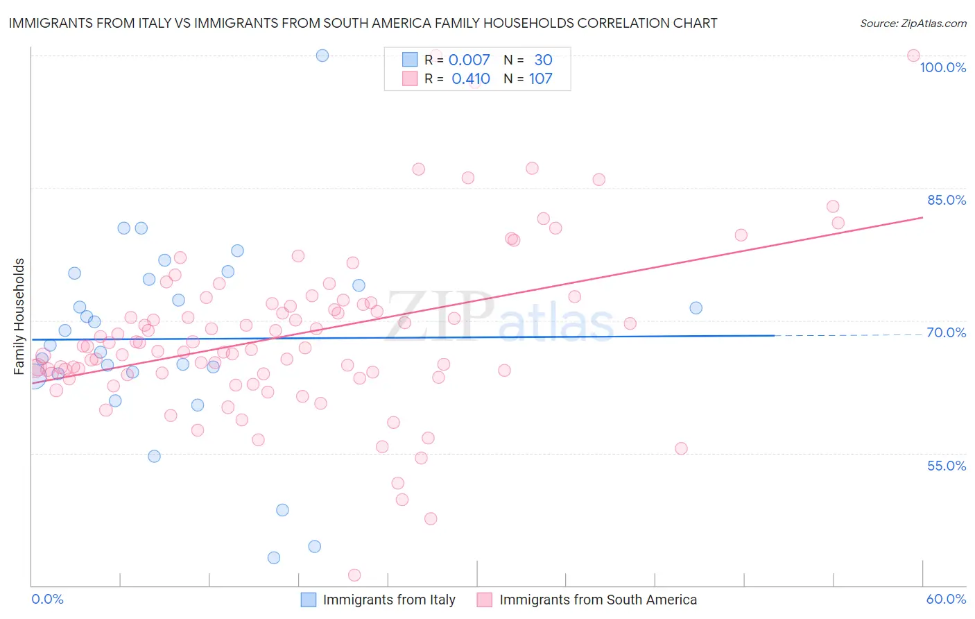 Immigrants from Italy vs Immigrants from South America Family Households