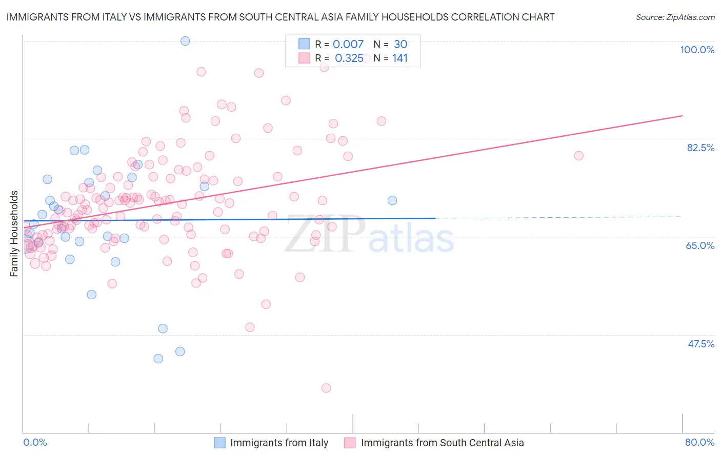 Immigrants from Italy vs Immigrants from South Central Asia Family Households