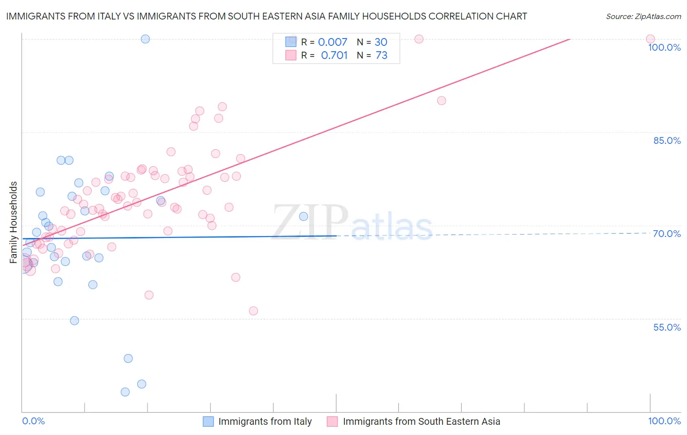 Immigrants from Italy vs Immigrants from South Eastern Asia Family Households