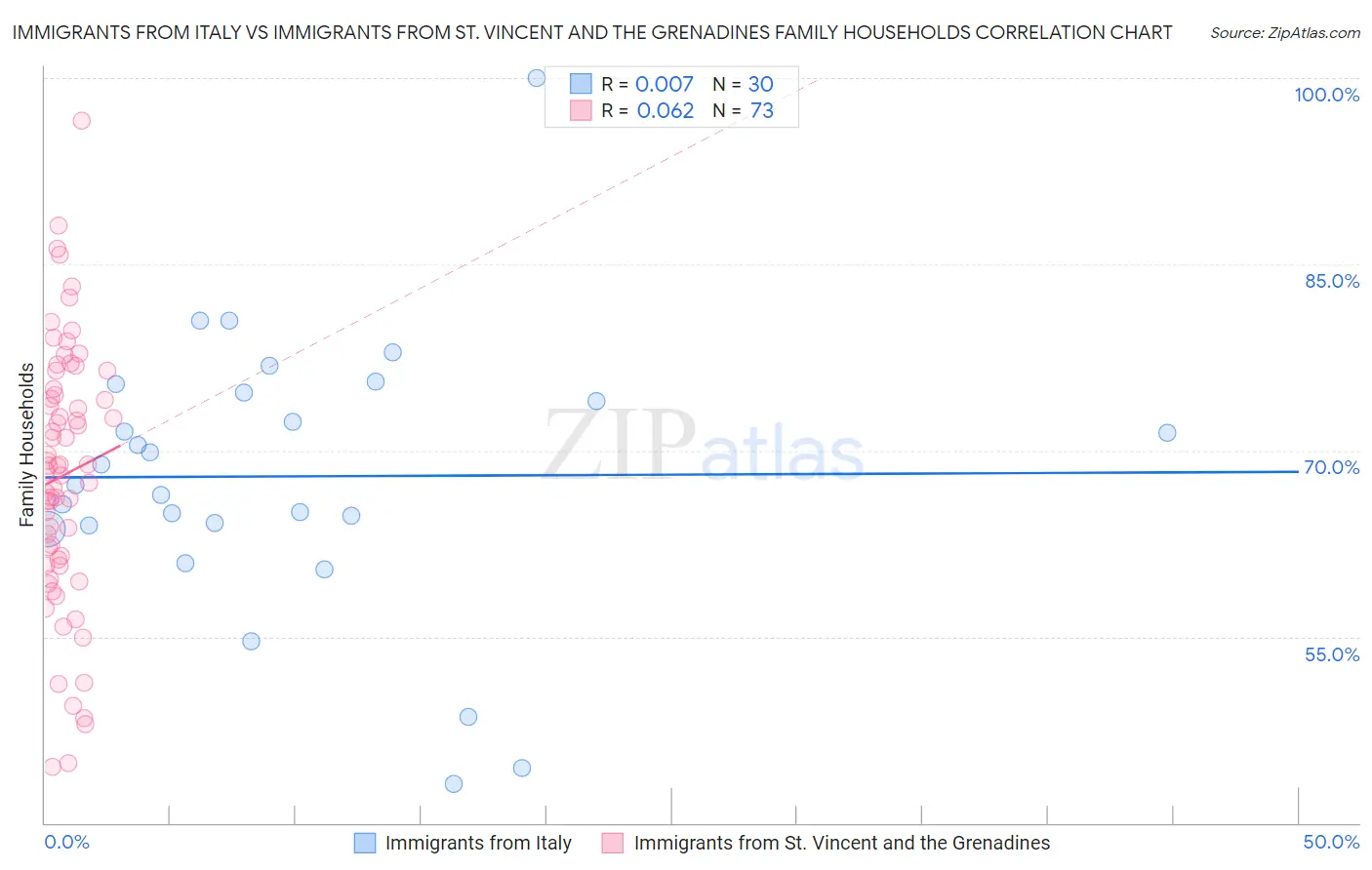 Immigrants from Italy vs Immigrants from St. Vincent and the Grenadines Family Households
